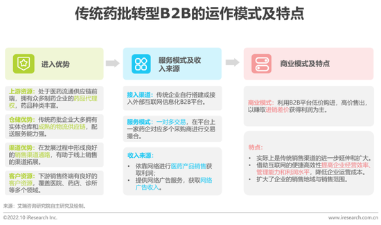 醫(yī)藥電商B2B市場 2025年預(yù)計(jì)達(dá)3758億元，發(fā)展空間廣闊